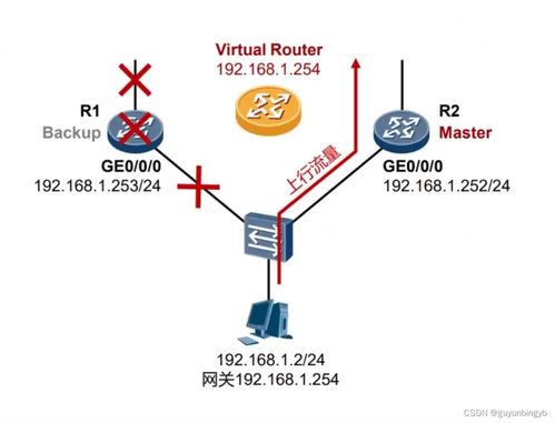 计算机网络 VRRP